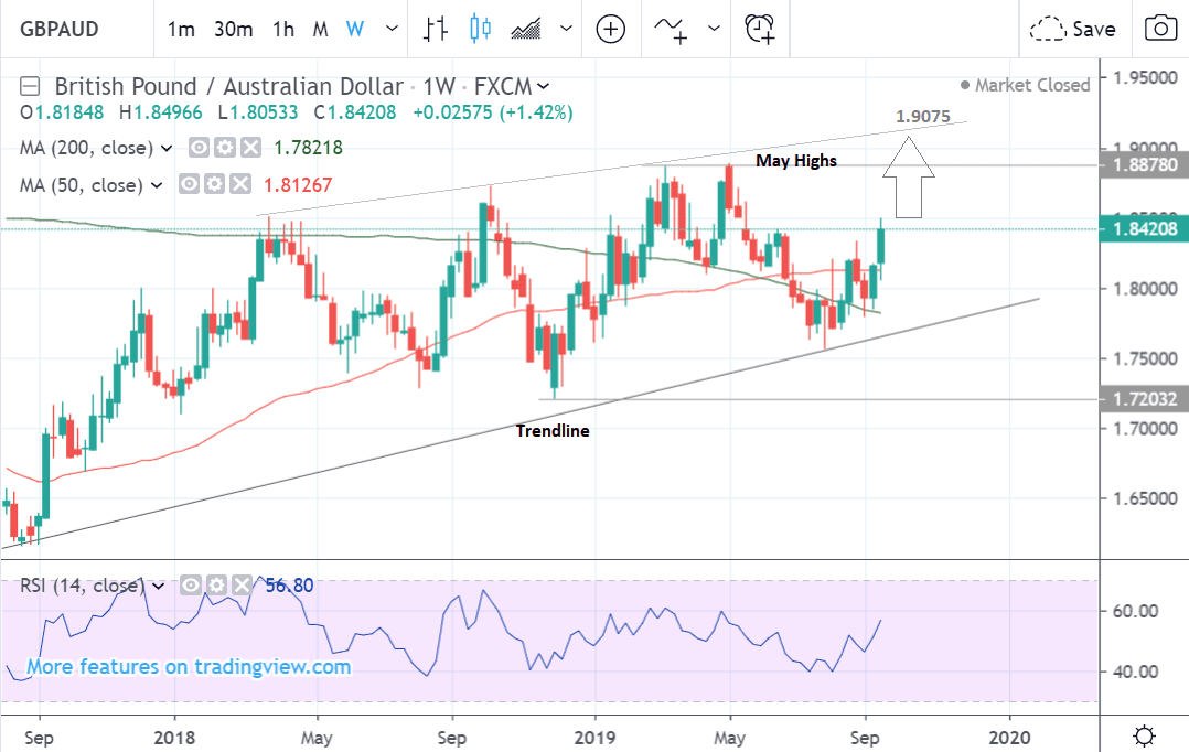 Moneycorp Currency Charts