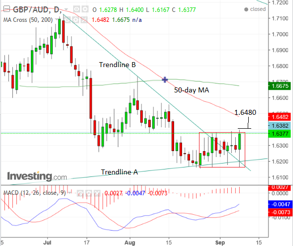 Aud Vs Gbp 10 Year Chart