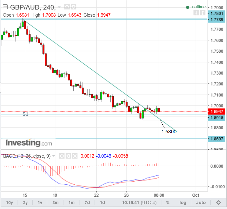 Au Dollar Chart