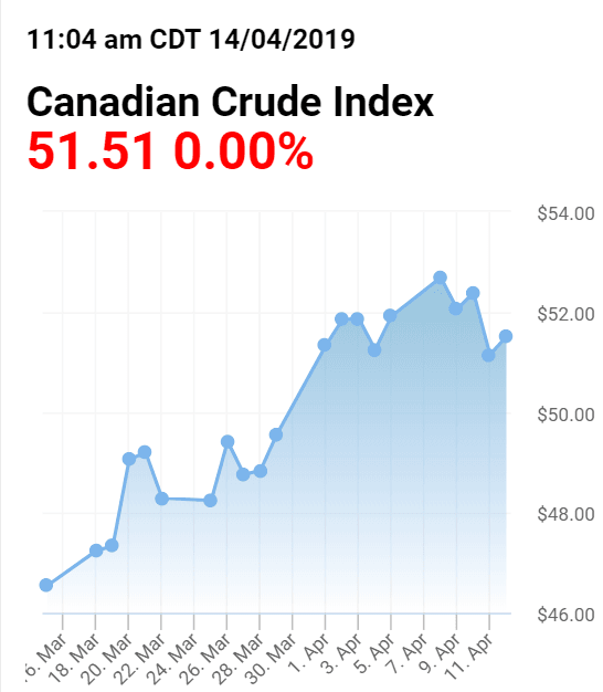 GBP to CAD oil prices