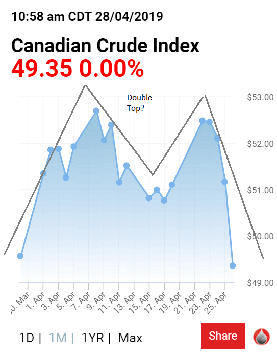 Canadian oil price trends