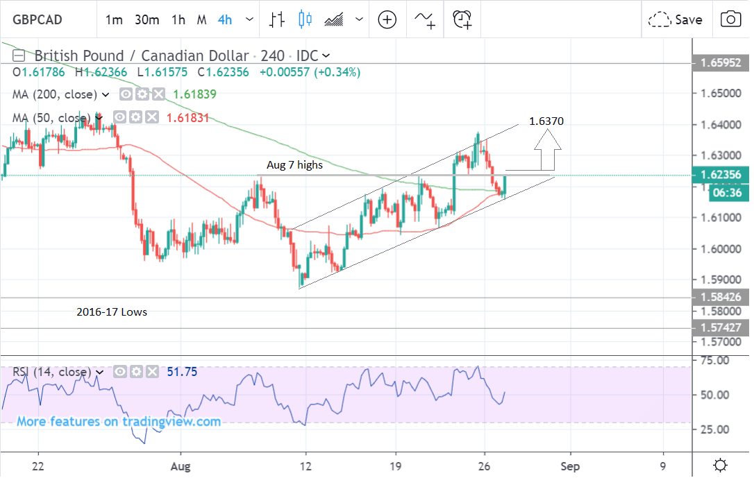 Gbp To Cad Chart