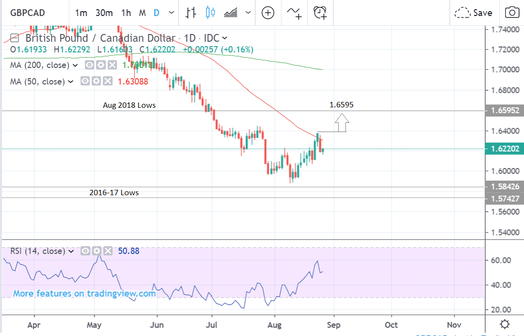 Gbpcad Live Chart