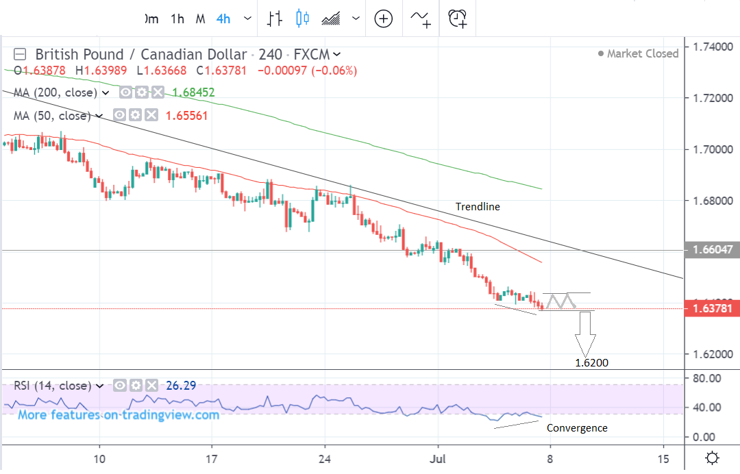 The Pound To Canadian Dollar Rate In The Week Ahead Bear Trend Continues Unabated