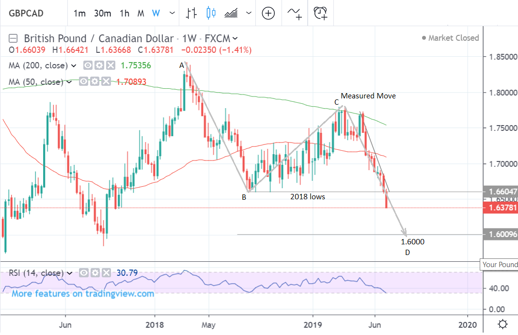 The Pound To Canadian Dollar Rate In The Week Ahead Bear