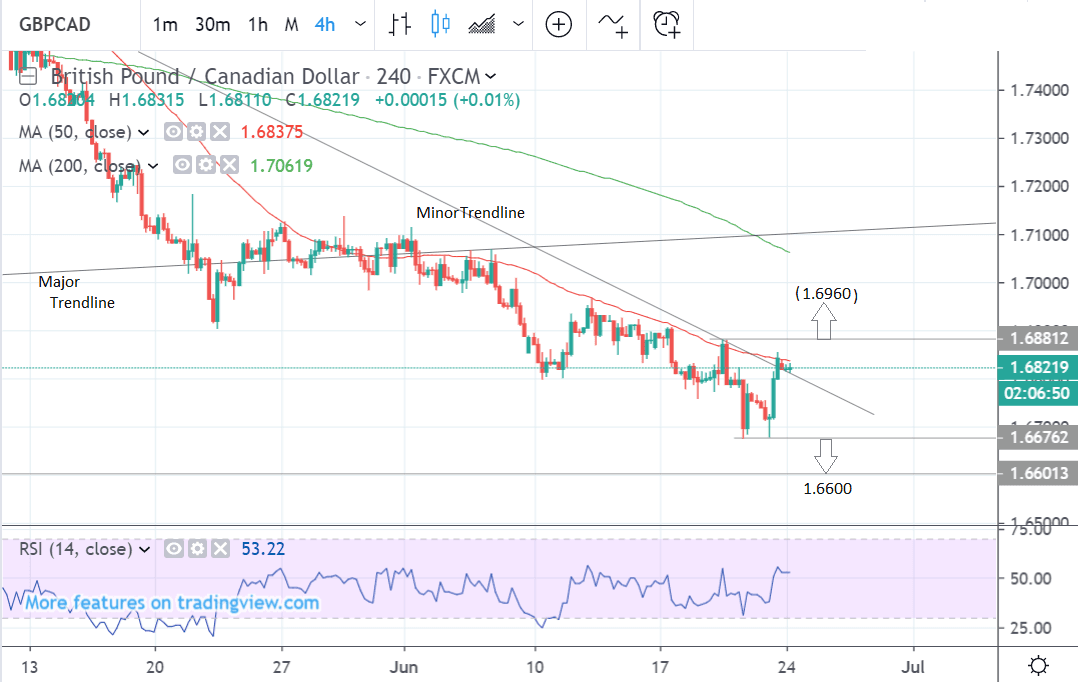 Canadian Dollar Vs Uk Pound Chart