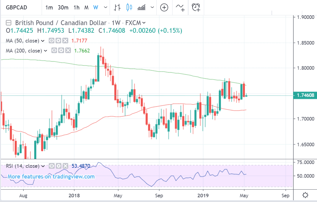 Gbp To Cad Chart