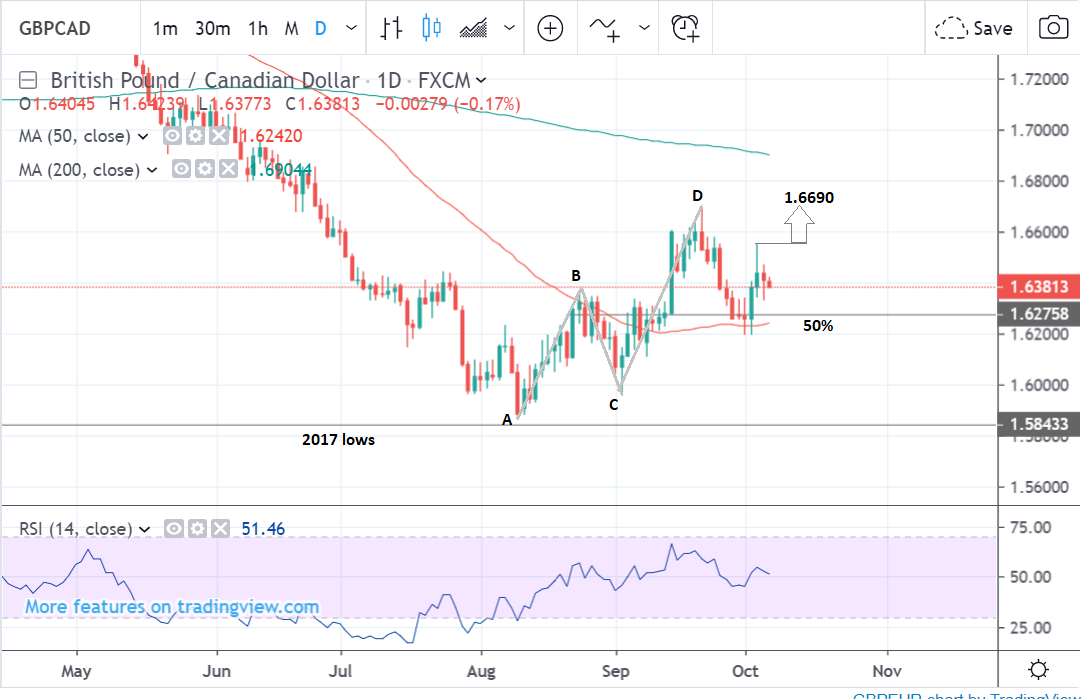 Cad Value Chart