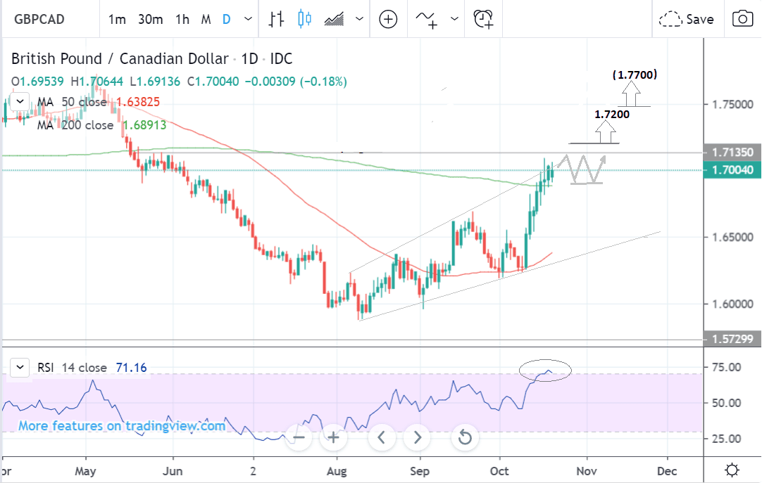 Canadian Dollar To Pound Chart