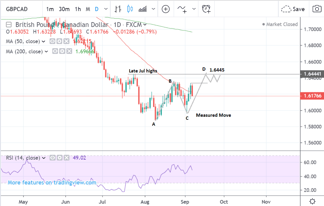 Cad Gbp Exchange Chart