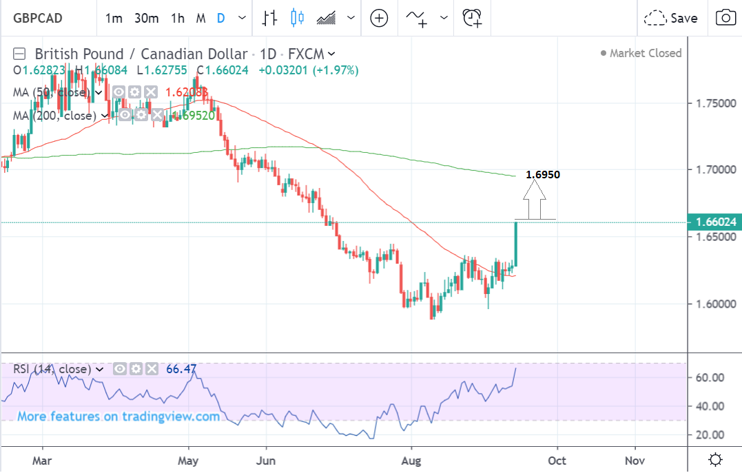 Canadian Dollar Vs Uk Pound Chart