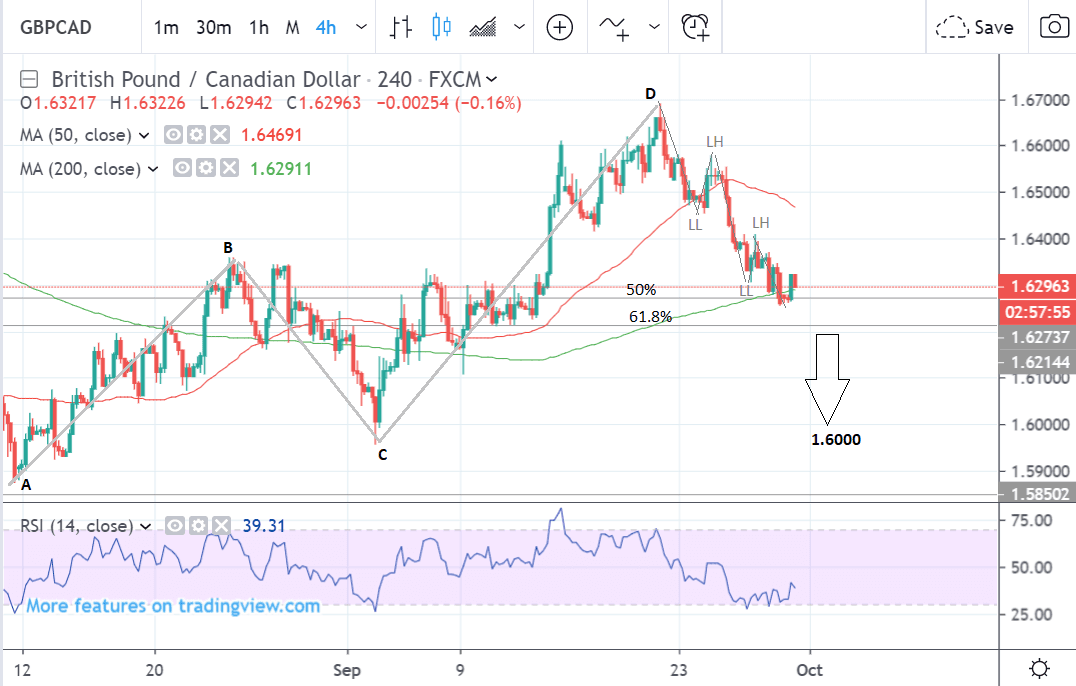 Cdn To Gbp Chart