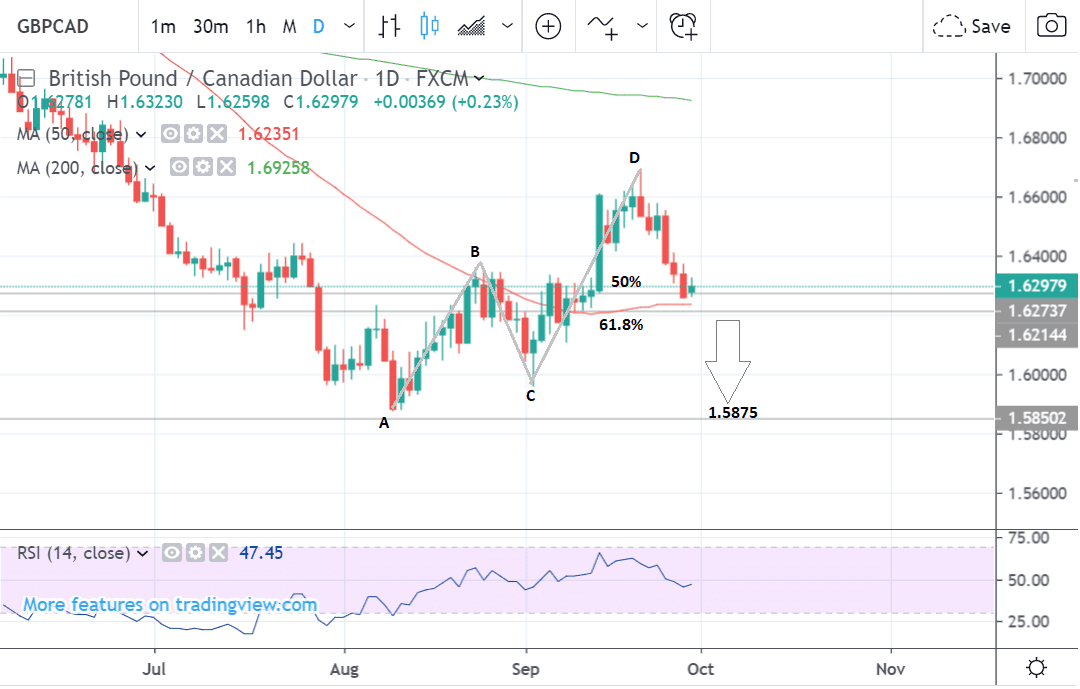 Cdn To Gbp Chart