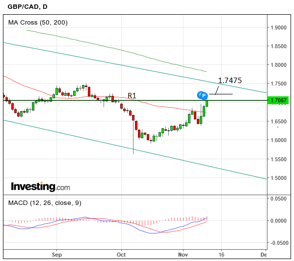 USD/CAD Forecast: Breaks Above 50-Day EMA Against CAD