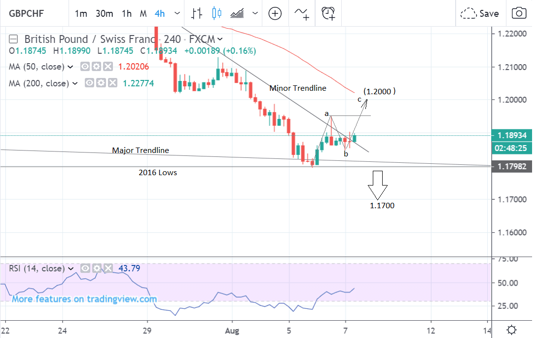 Gbp Chf Chart