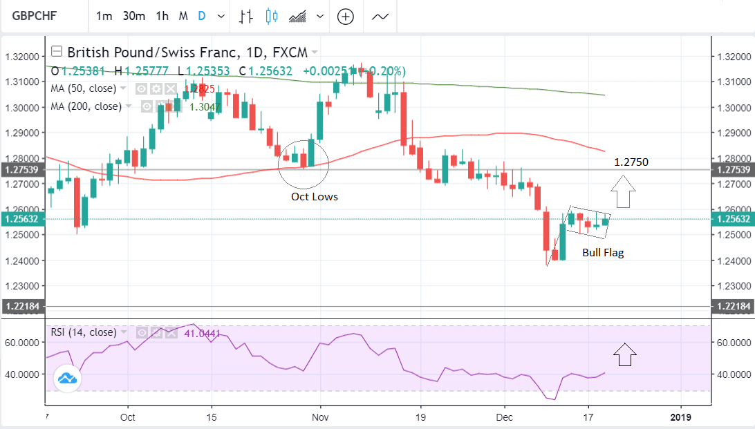 Pound To Chf Chart