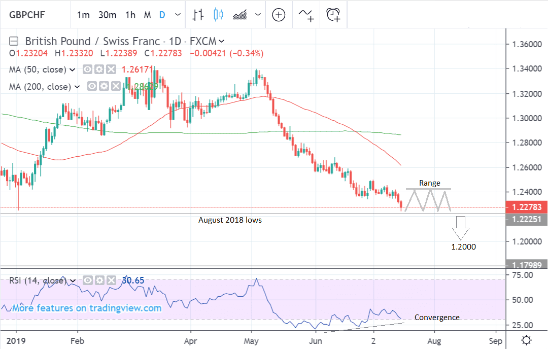 Gbp Chf Historical Chart