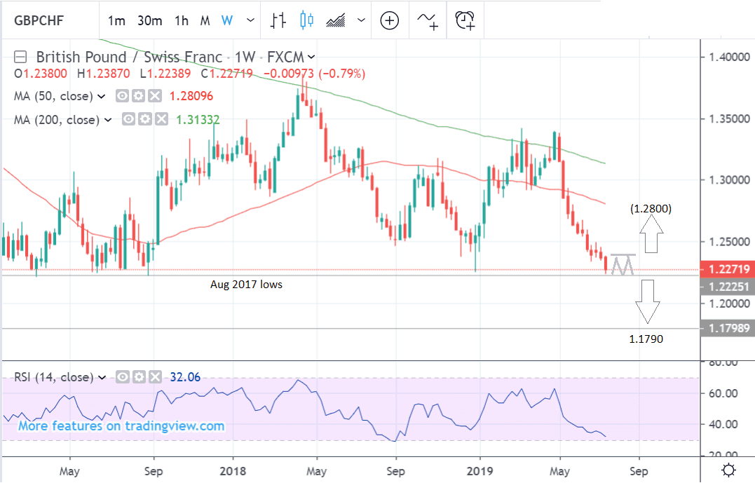 Gbp Chf Historical Chart