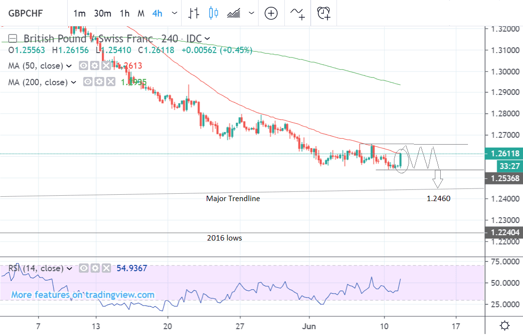 Gbp Chf Chart 10 Years