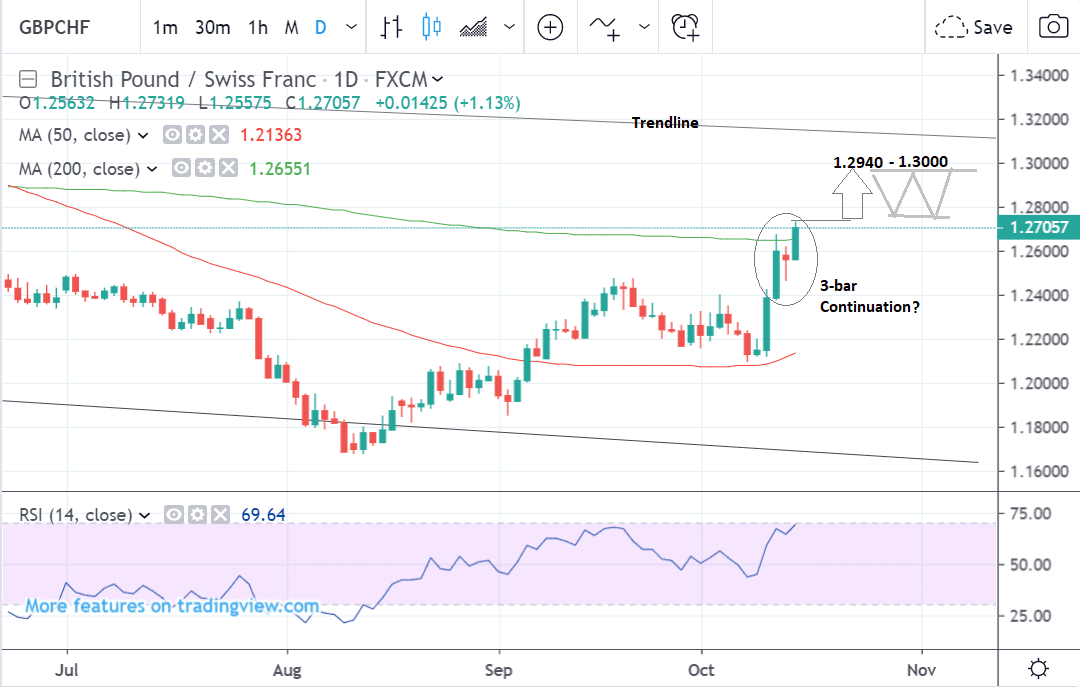 Gbp Chf Chart