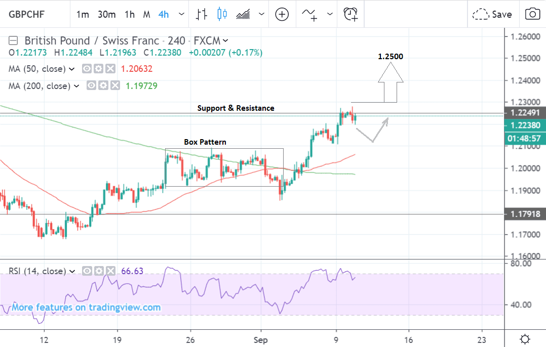 Gbp Chf Historical Chart