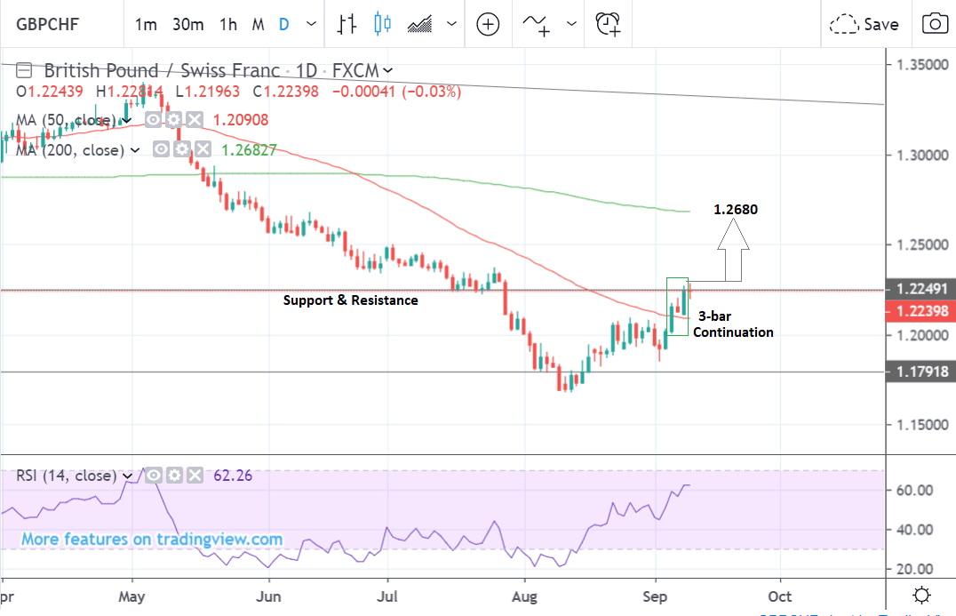 Gbp Chf Chart 10 Years