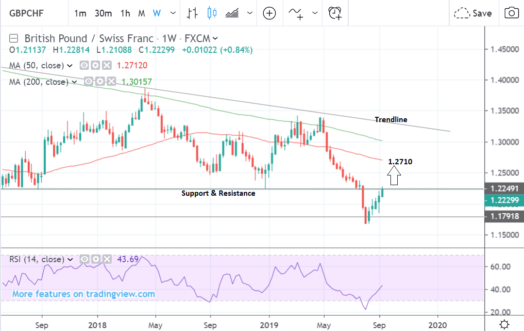 Gbp Chf Chart 10 Years