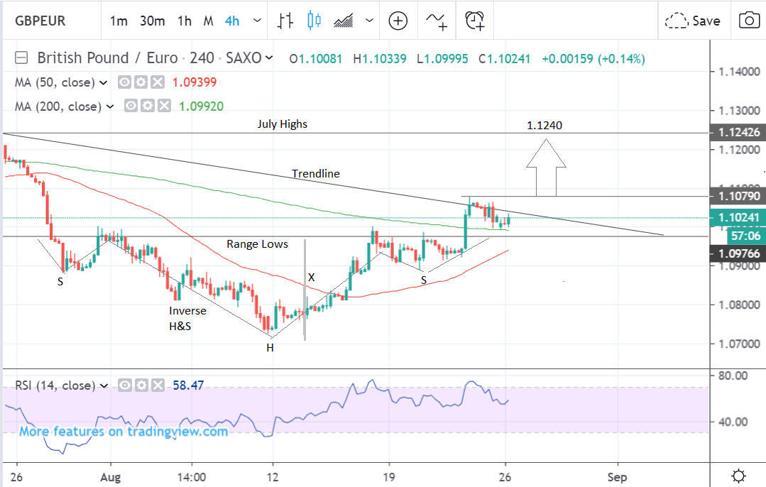 Live Currency Charts Gbp Eur