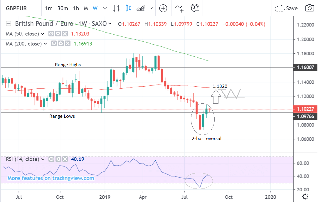 Live Currency Charts Gbp Eur