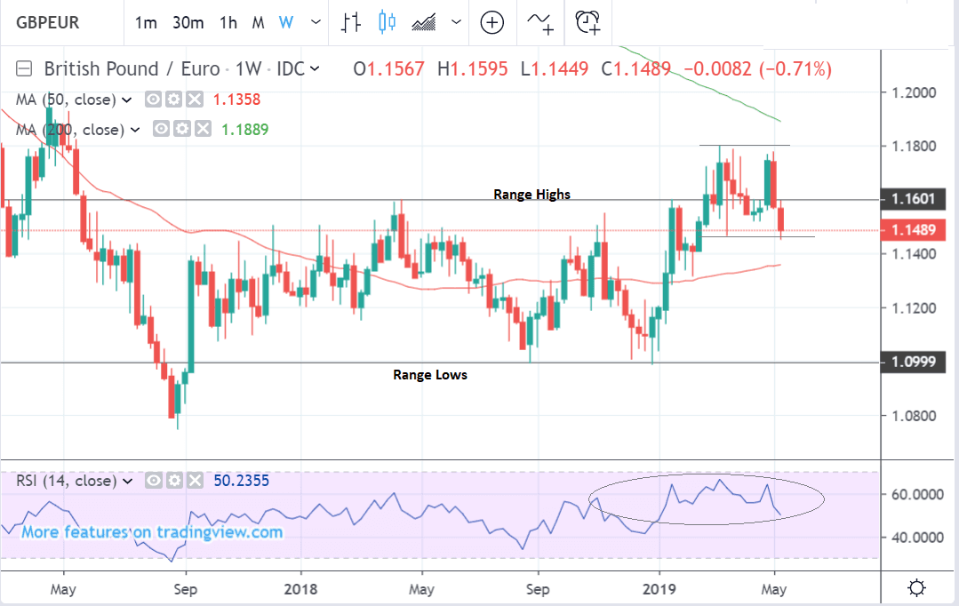 Gbp Eur Intraday Chart