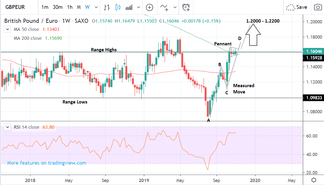 Live Currency Charts Gbp Eur