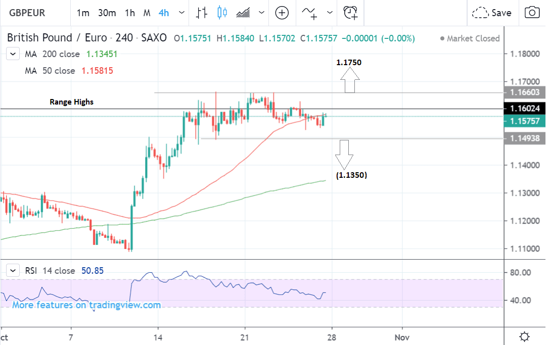 Gbp Eur 1 Year Chart