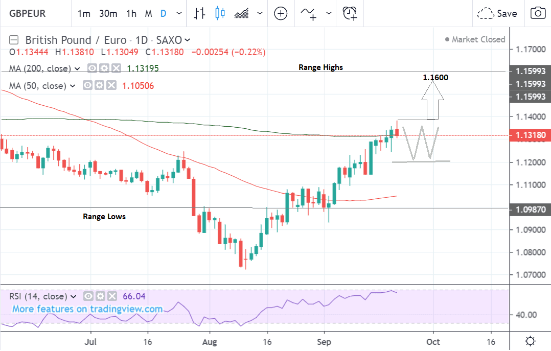 Pfund Euro Kurs Chart