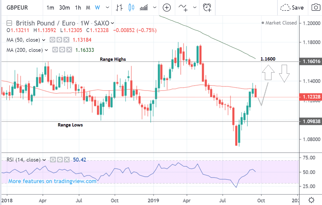 Eur Gbp Live Chart Investing