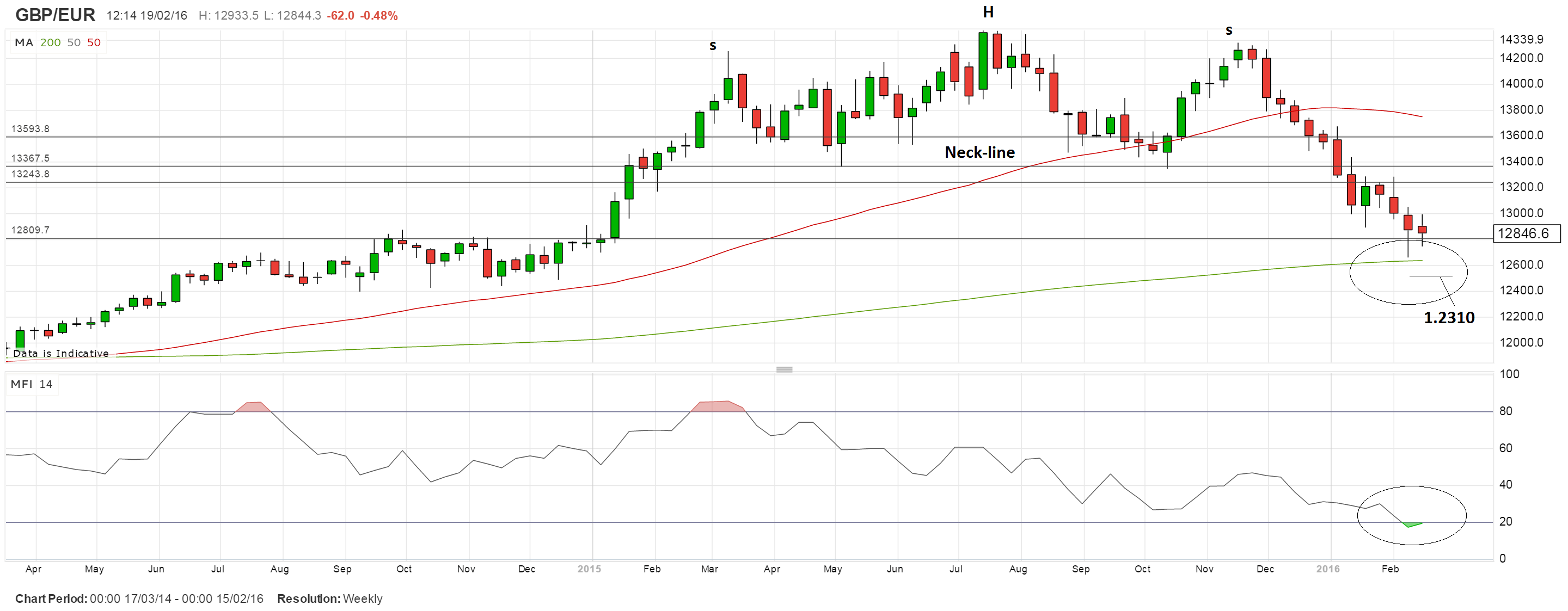 Pound Euro Historical Chart