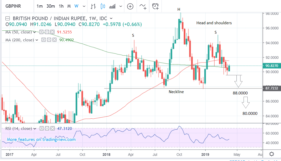 Euro To Inr One Month Chart