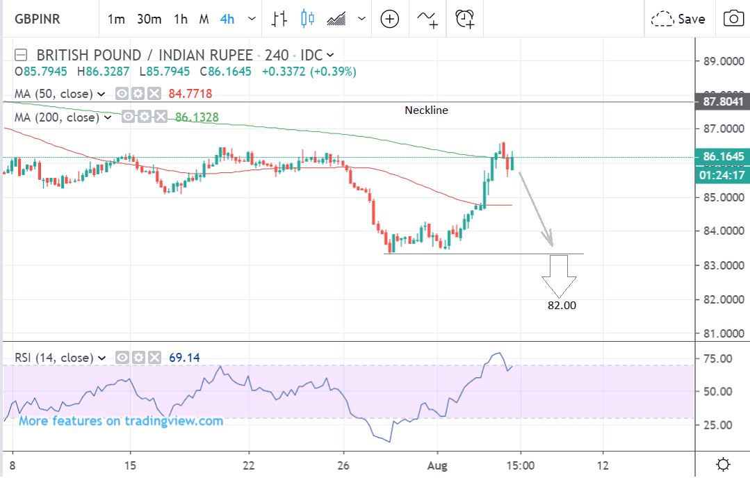 Gbpinr Chart