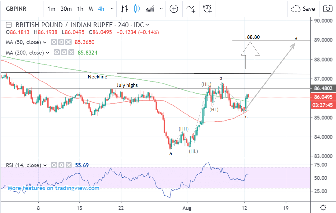 Gbpinr Chart