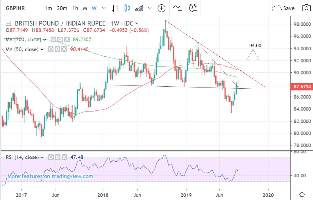 Euro To Inr Chart 2018