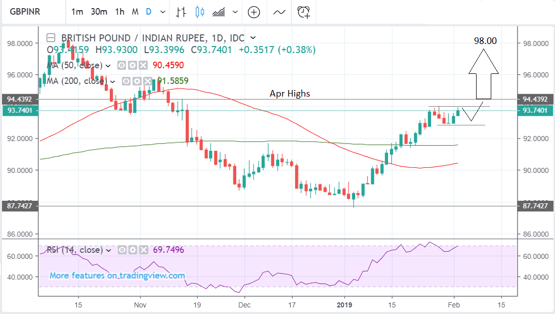 Usd Vs Inr Daily Chart