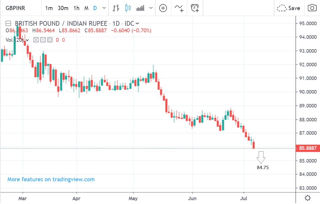 Rupee Chart