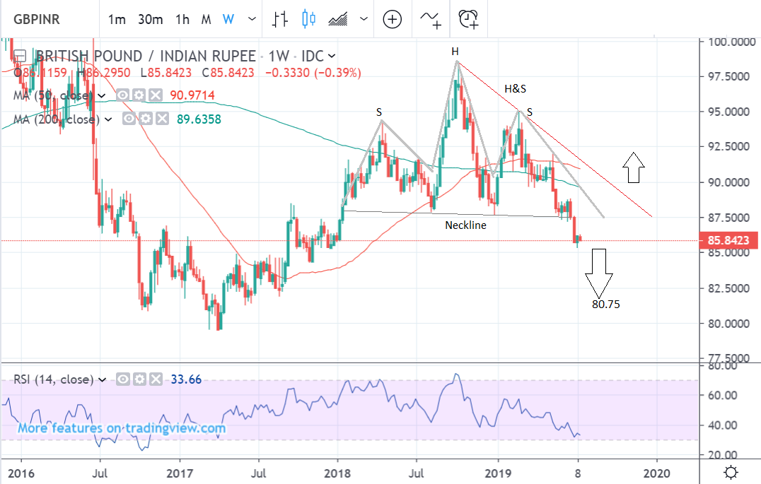 India Exchange Rate Chart