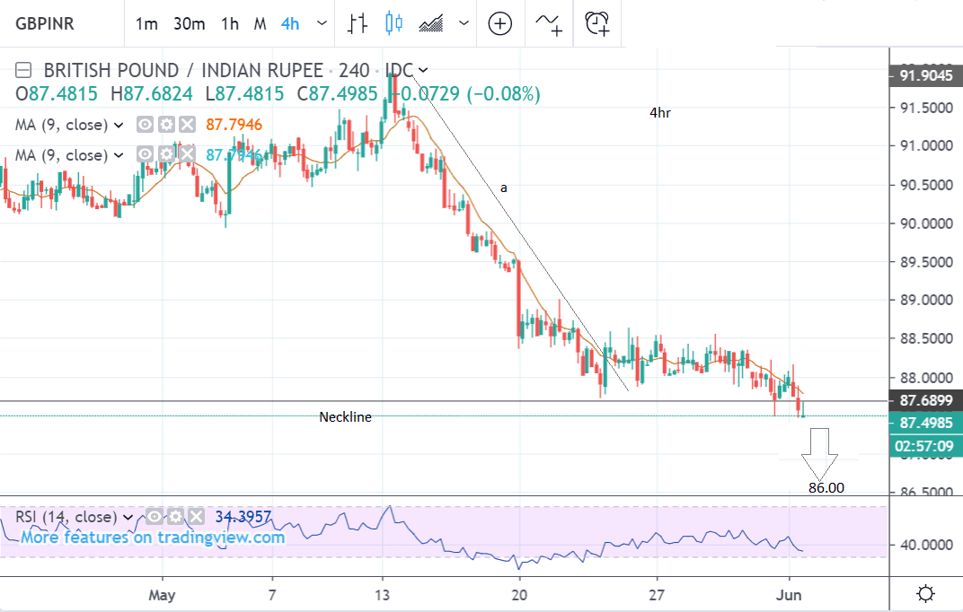 Chf To Inr Chart