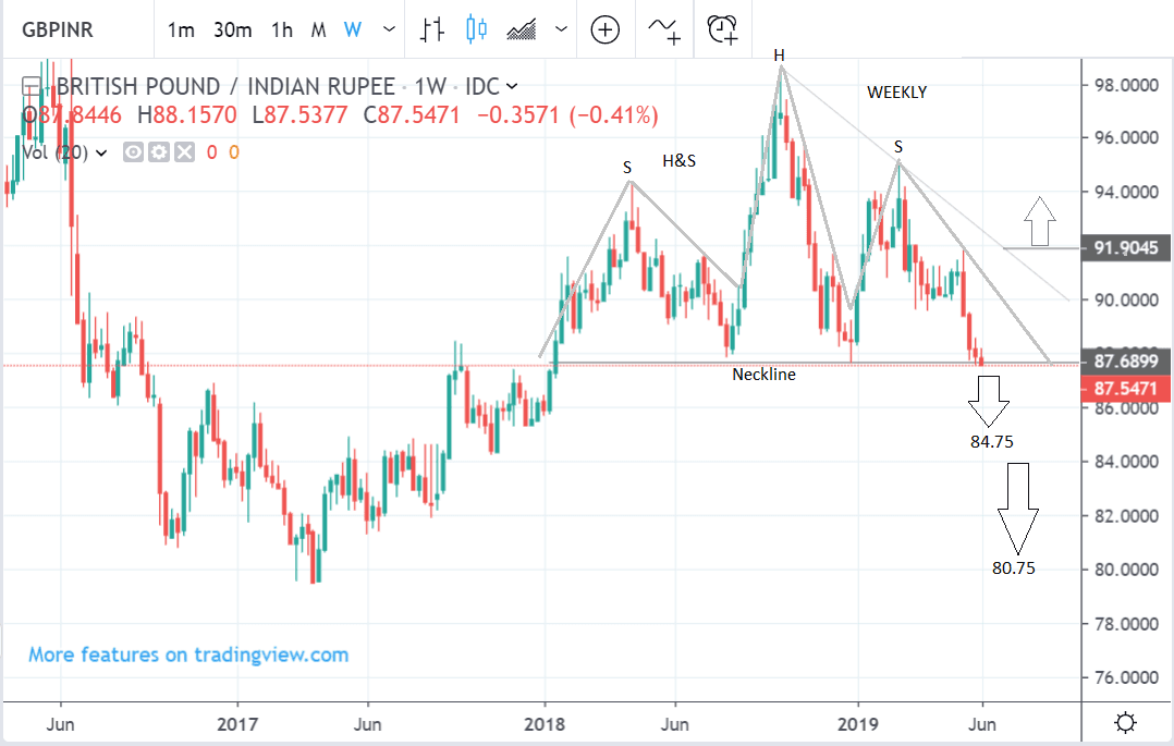 Euro To Inr One Month Chart