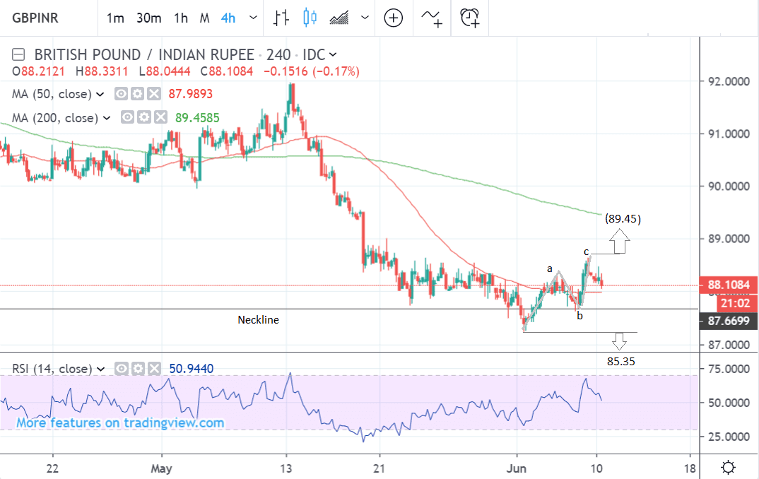 Gbpinr Chart