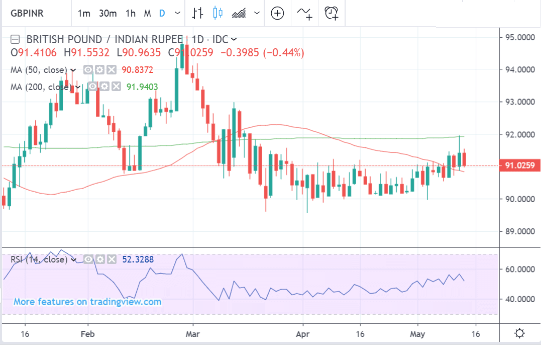 Gbpinr Chart