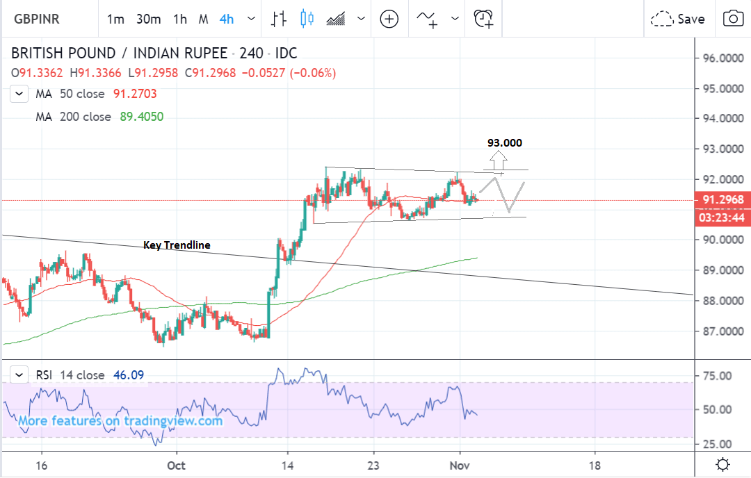 Gbp Vs Rupee Chart