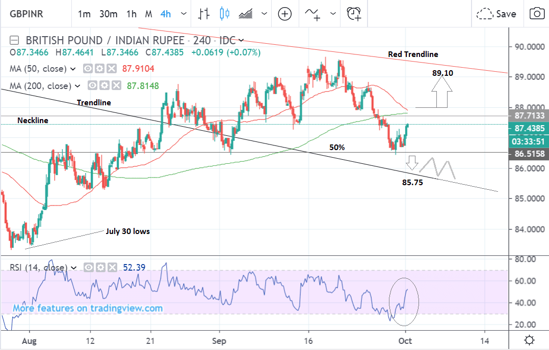 Inr Level Chart