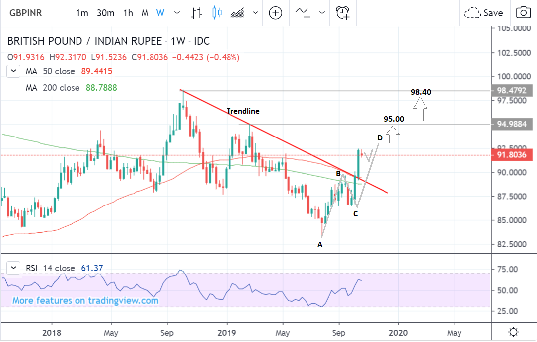 Dollar Vs Rupee Today Live Chart