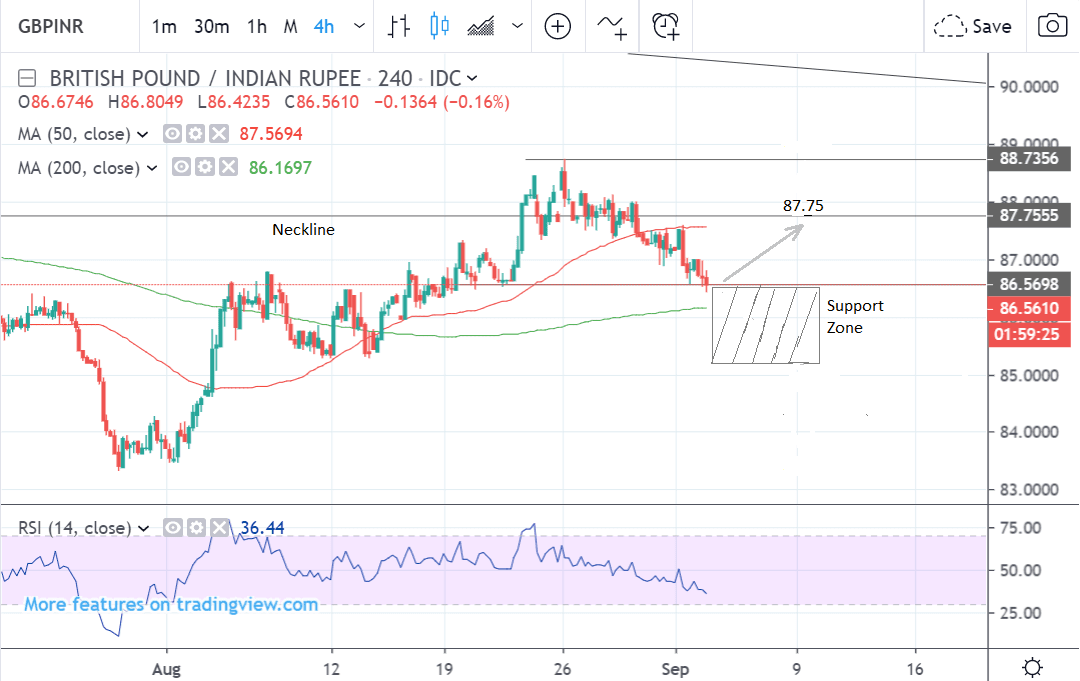 Gbpinr Chart